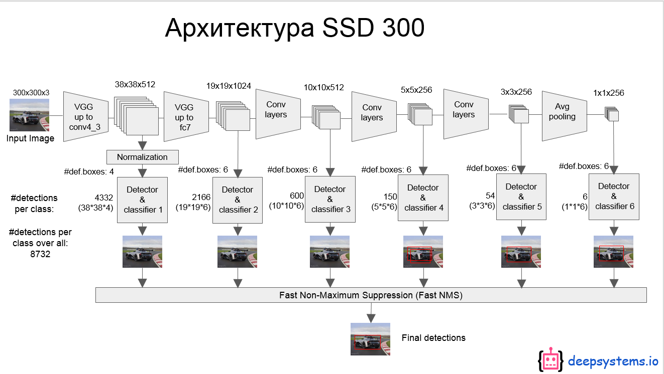 目标检测-SSD-Single Shot MultiBox Detector-论文笔记| arleyzhang